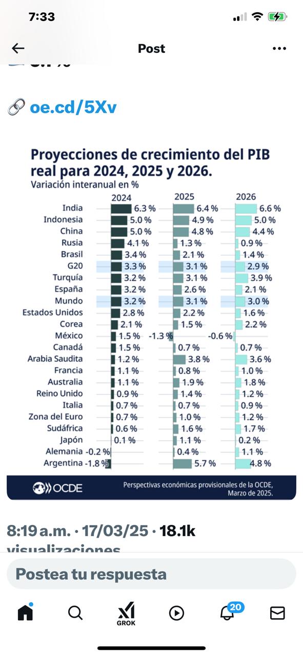 México el único país de la OCDE que caerá económicamente en 2025 y 2026 ...